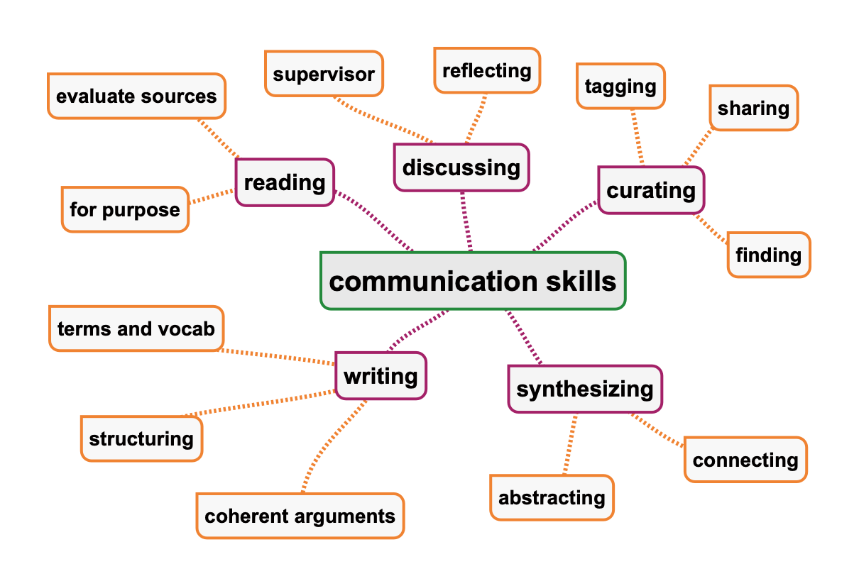 Extended Essay: Approaches To Learning